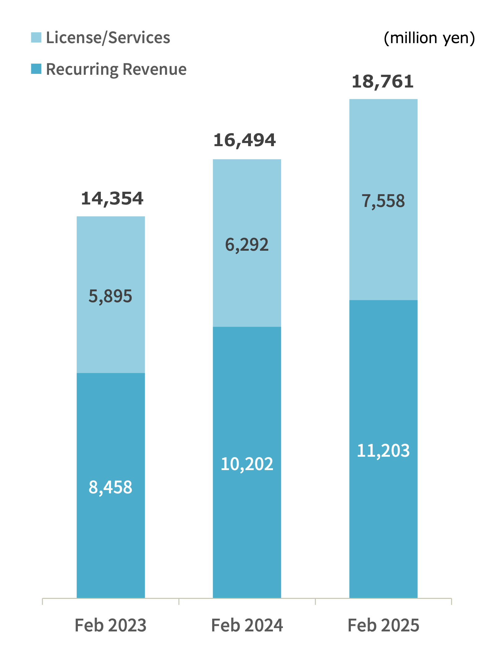 Sales Trends by Contract