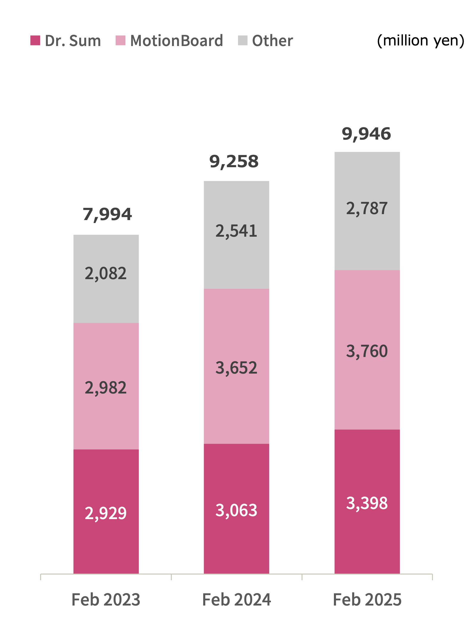 Sales Trends by Product