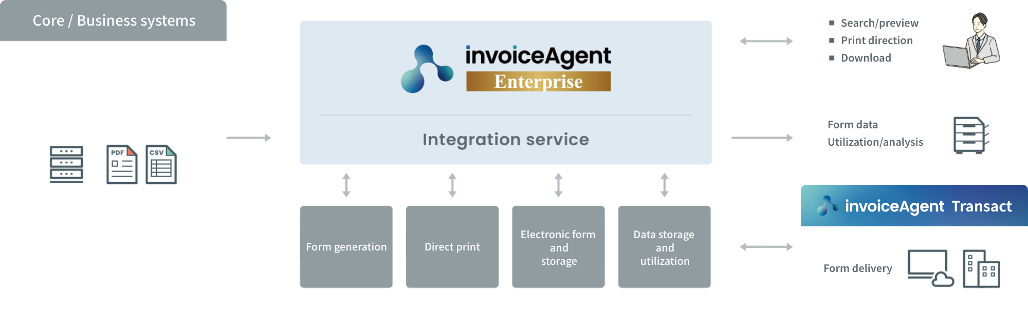 Service overview of invoiceAgent Enterprise Cloud
