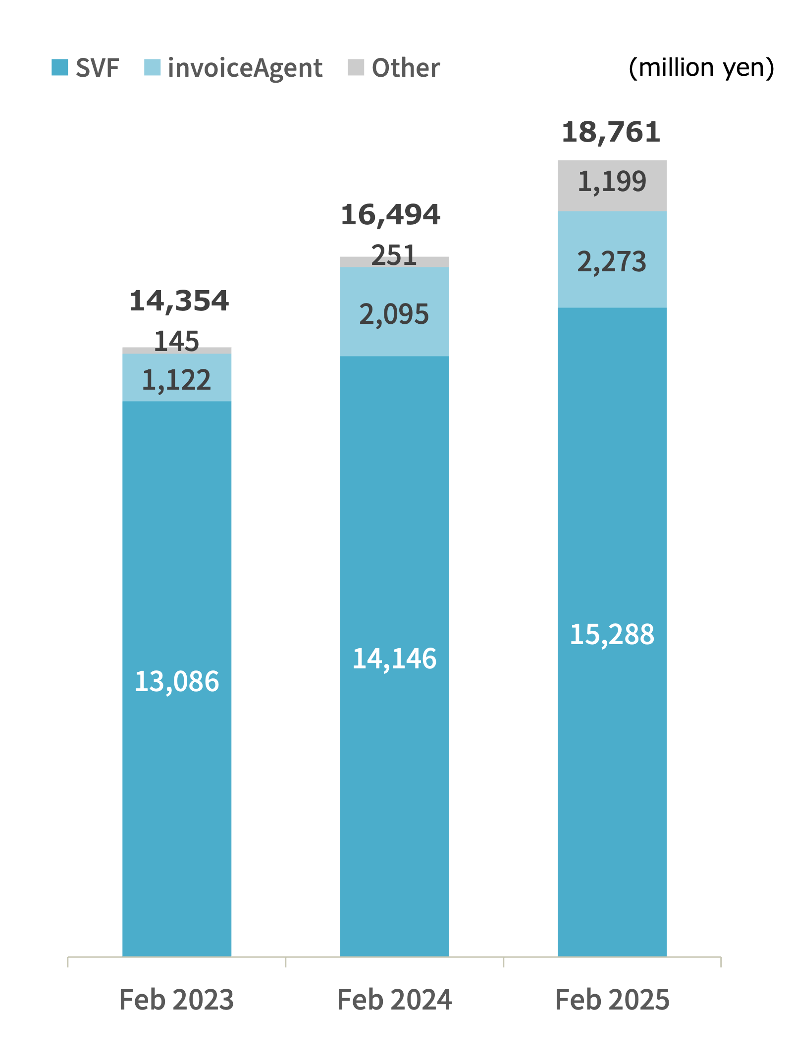Sales Trends by Product