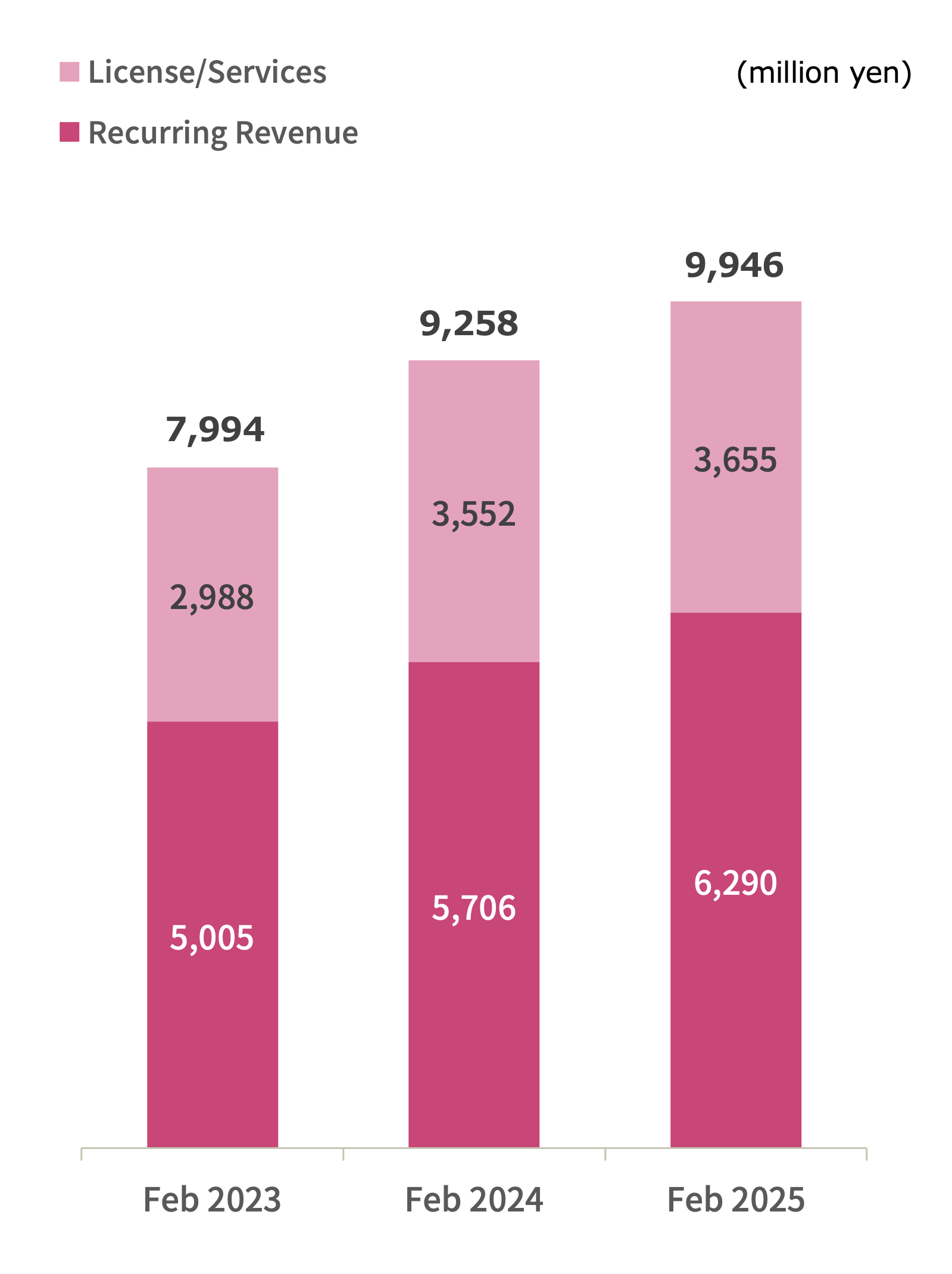 Sales Trends by Contract