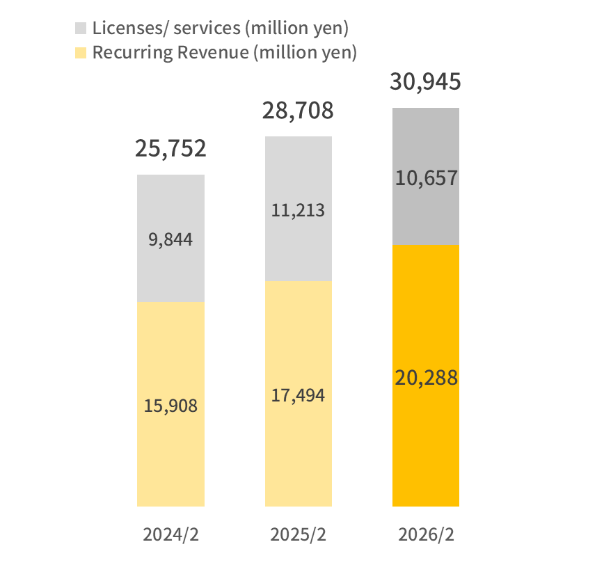 Revenue by Solutions