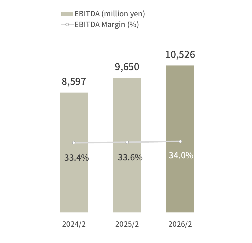 EBITDA