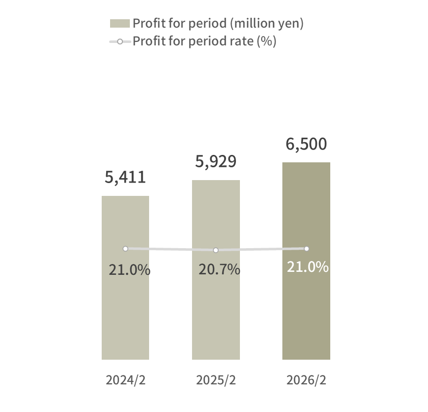 Profit for Period