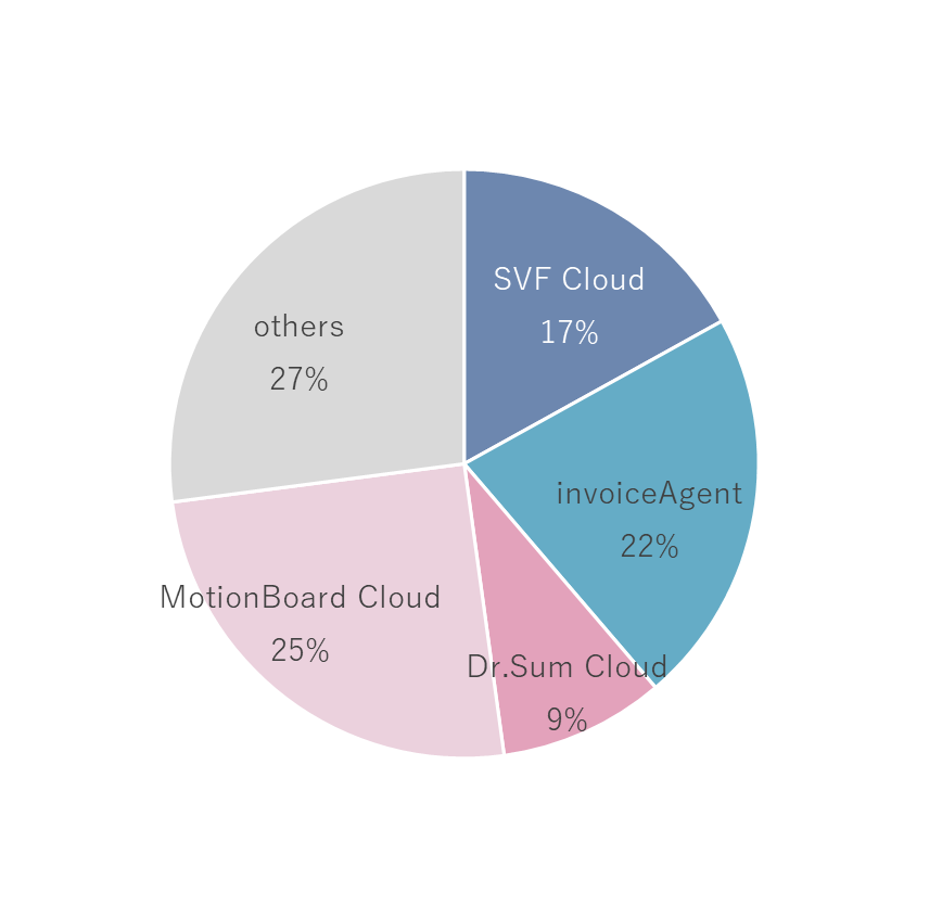 Cloud Sales Breakdown (FY2026)