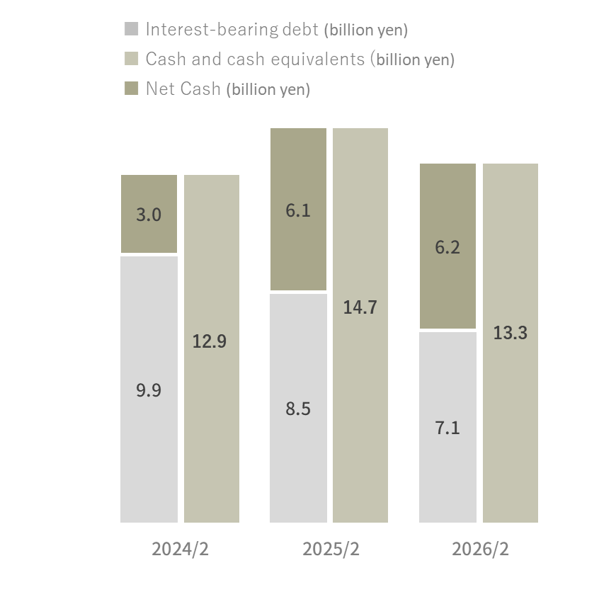Net debt