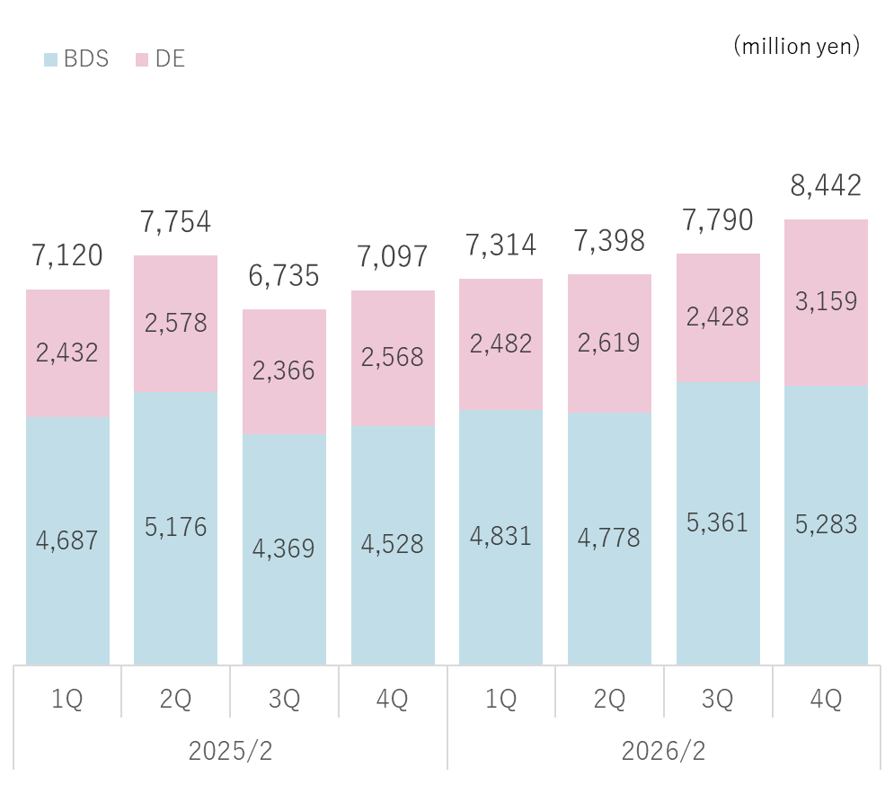 Revenue by Solutions