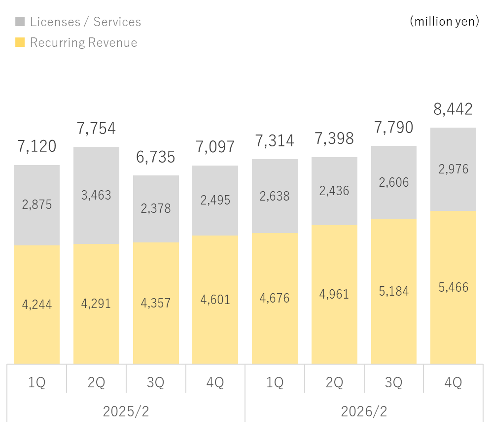Revenue by Contract