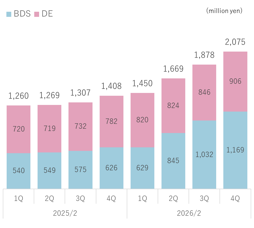 Trends in Cloud Sales