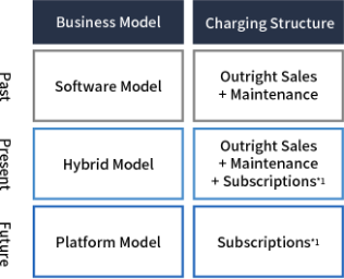 Strengthen our business model