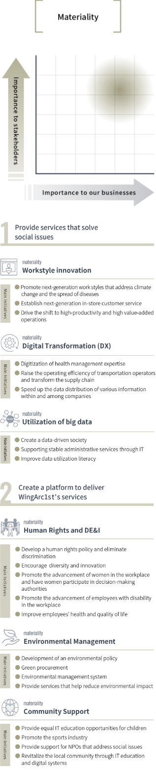 Materiality Assessment Process