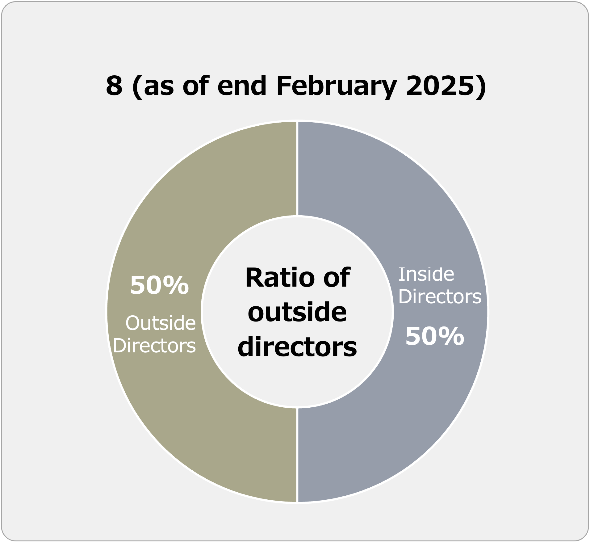 Status of Our Board of Directors
