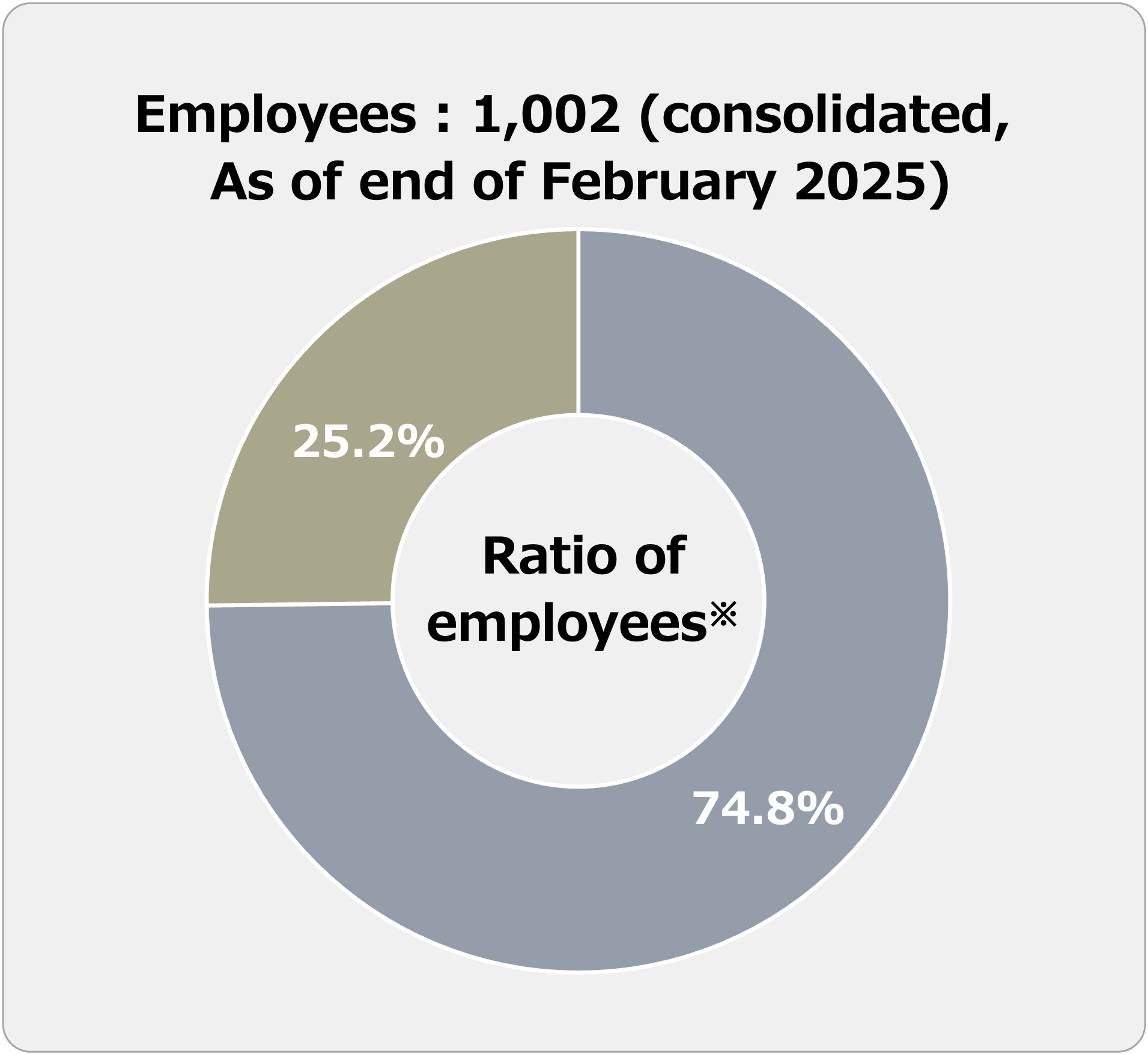 Status of Our Employees