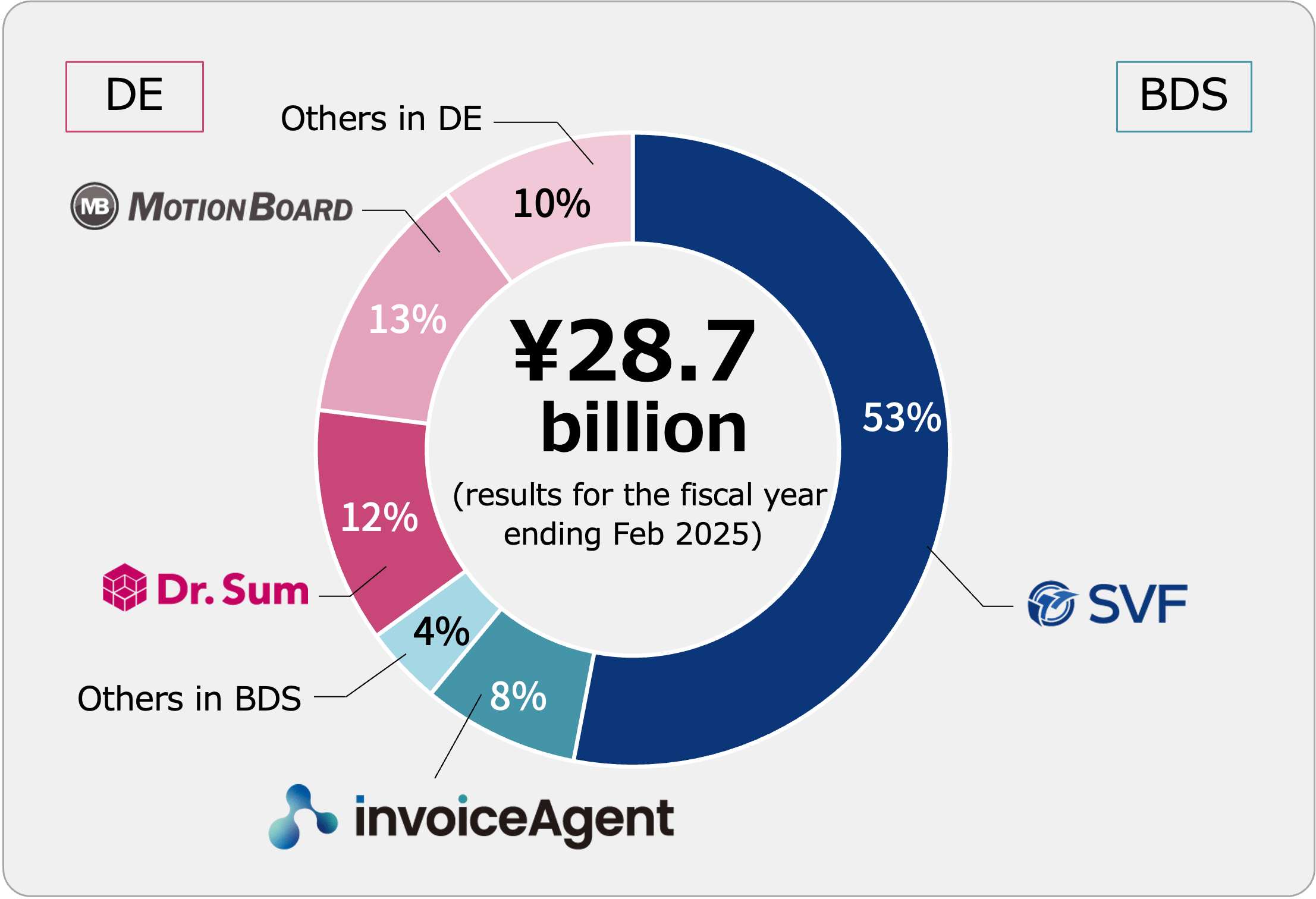 Revenue by Solutions Business Segment