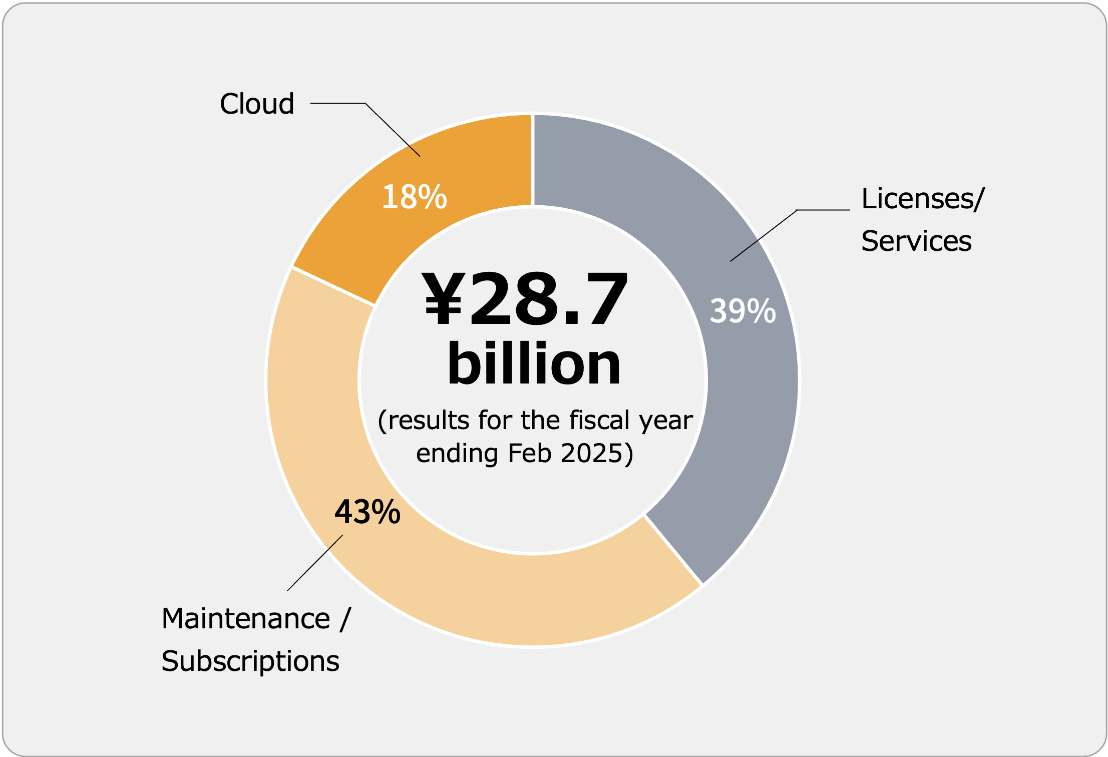 Revenue by Category
