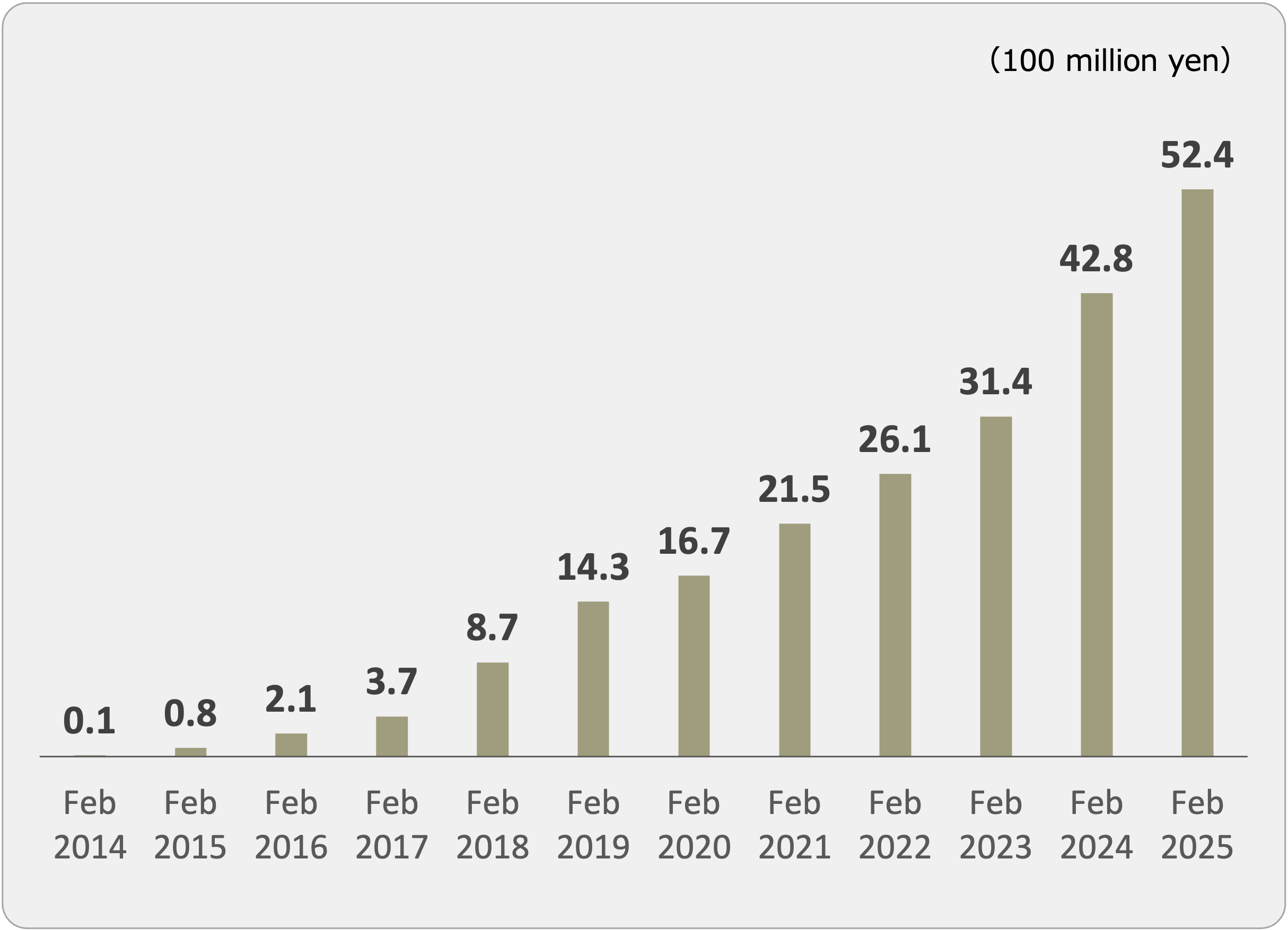 Trends in Cloud Sales