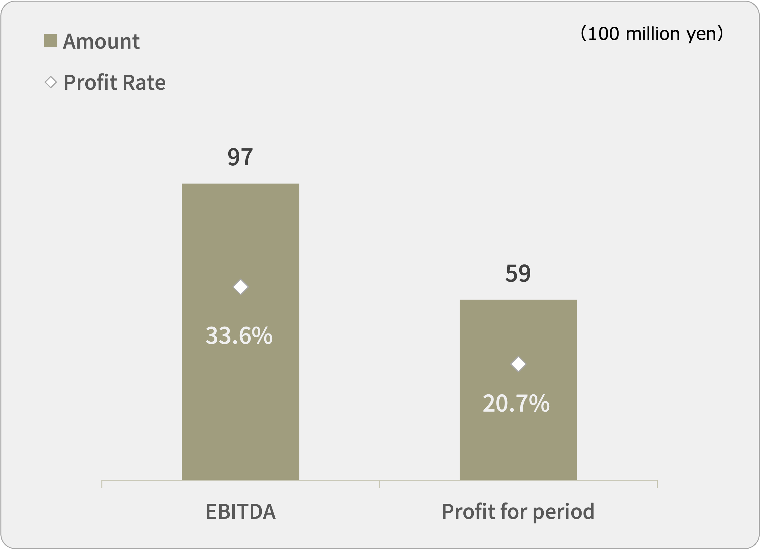 Profit Indicators