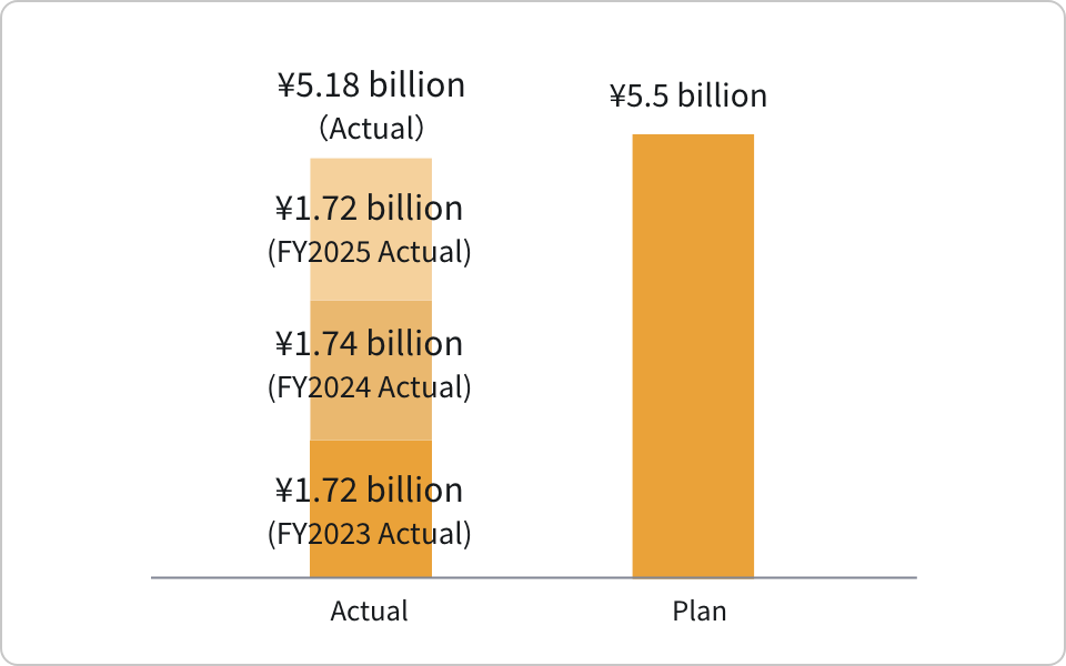 Implementation of strategic investments
