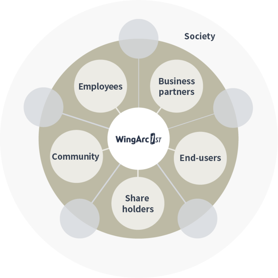 The Group's Stakeholders