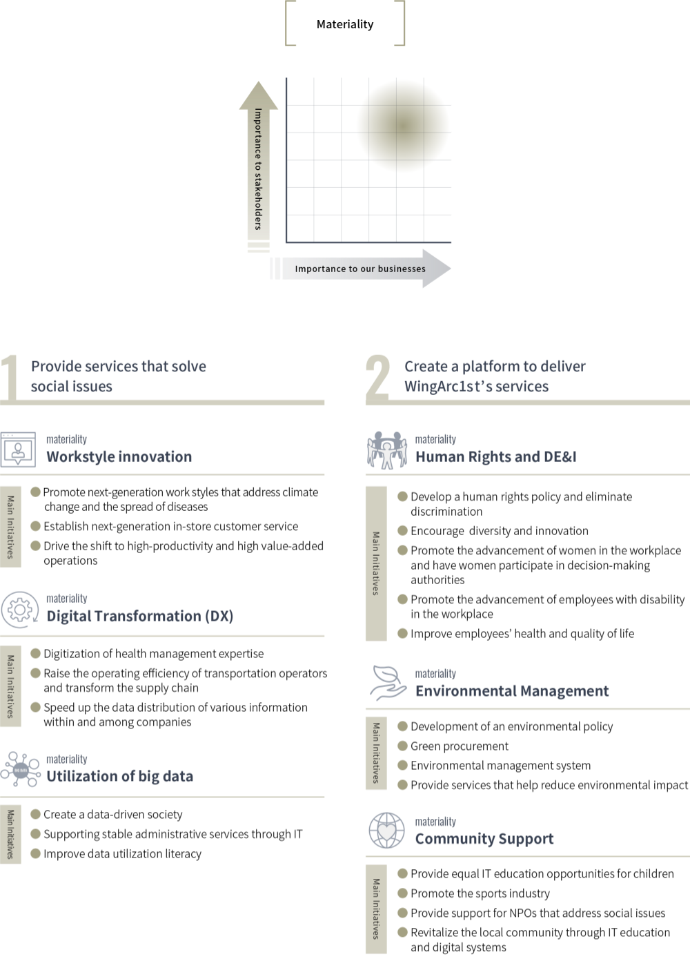 Materiality Assessment Process