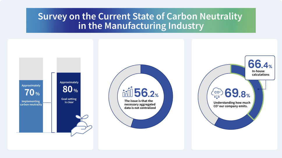 Carbon neutrality survey