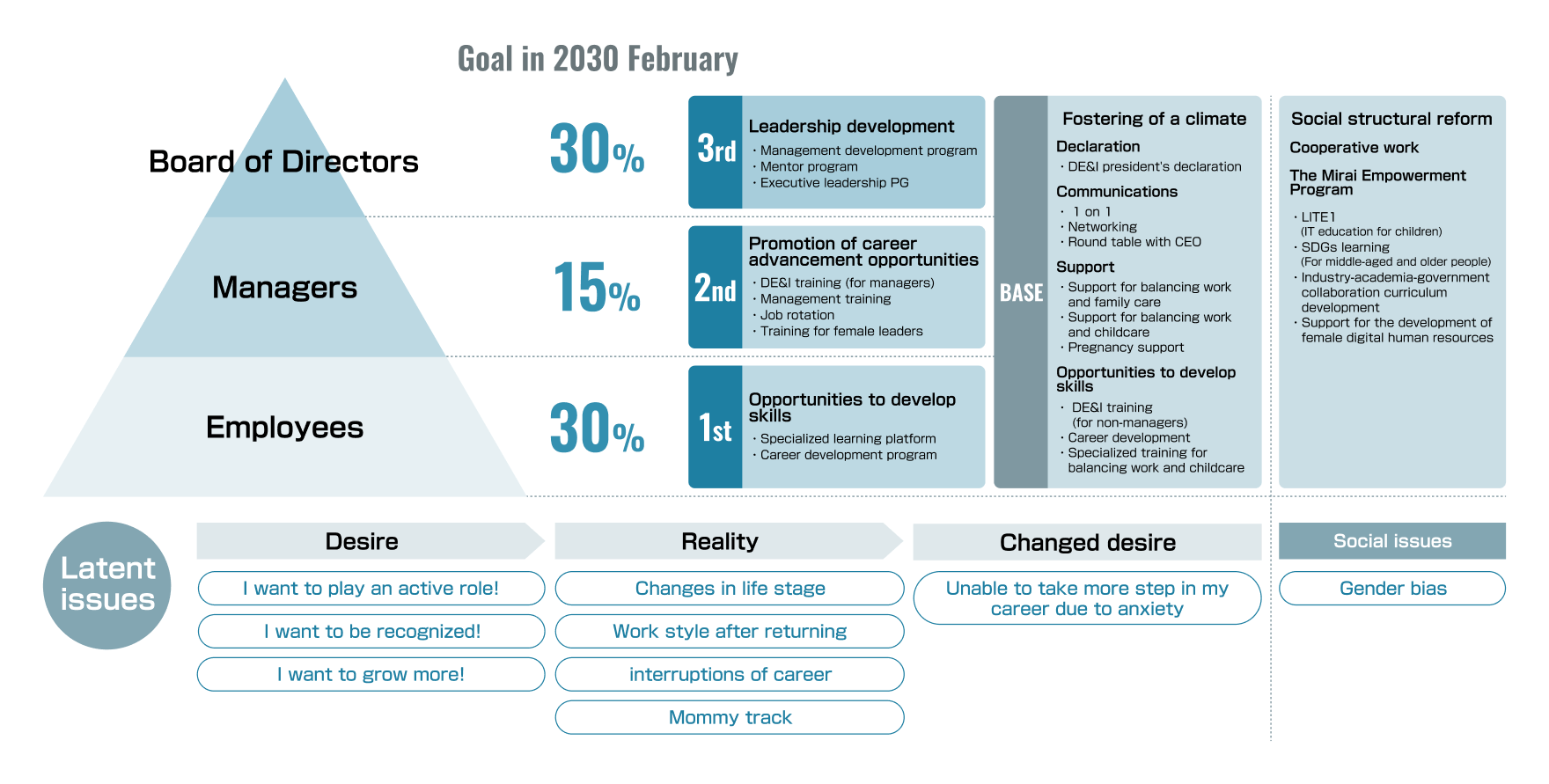 Women's Career Development Overall Chart