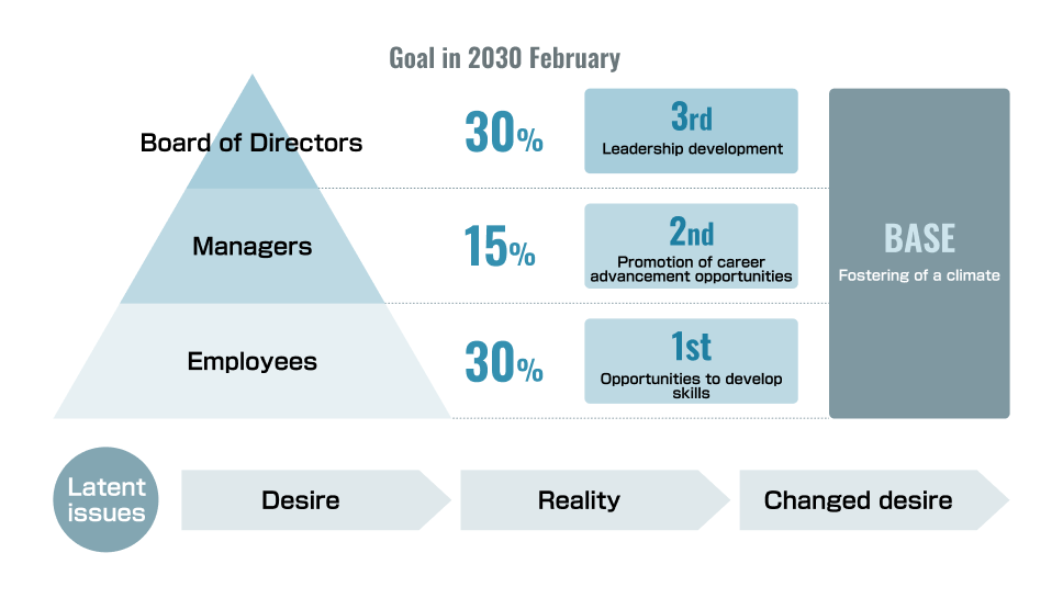 Women's Career Development Overall Chart