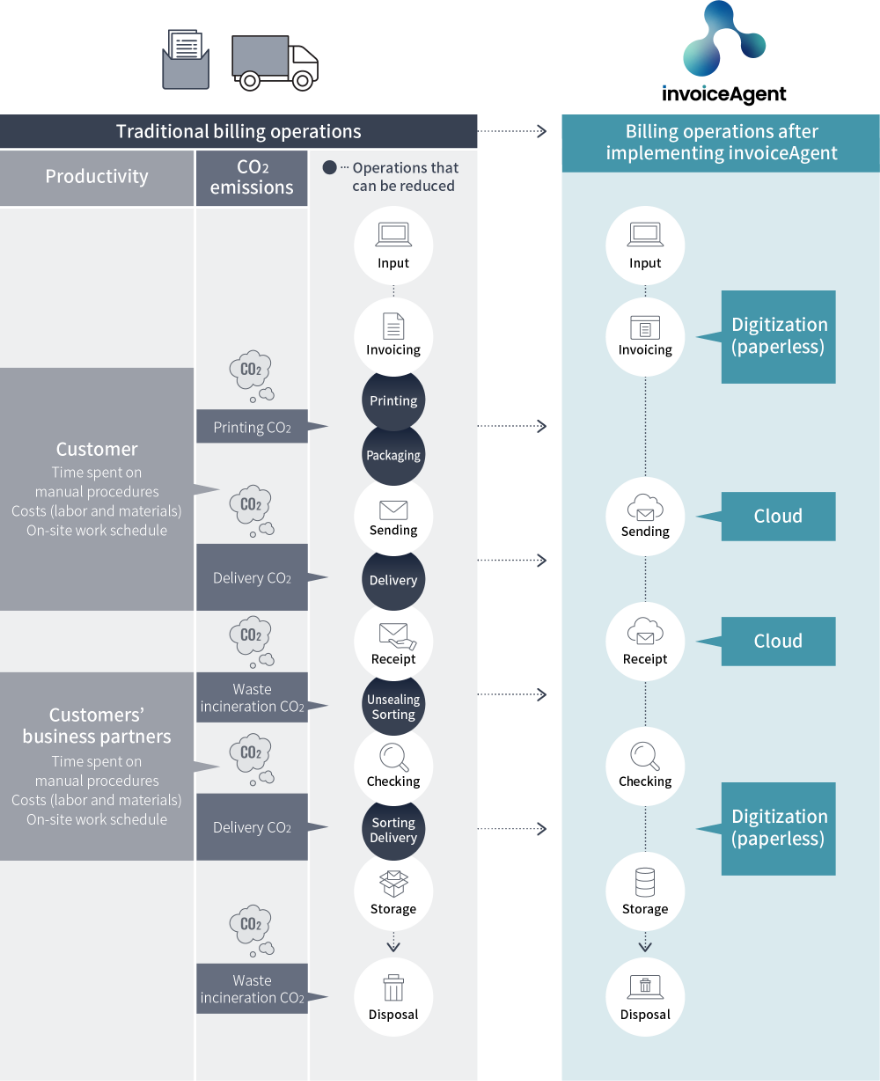 Implementing invoiceAgent addresses various concerns,creates new opportunities, and improves environmental value and the value of human resources.