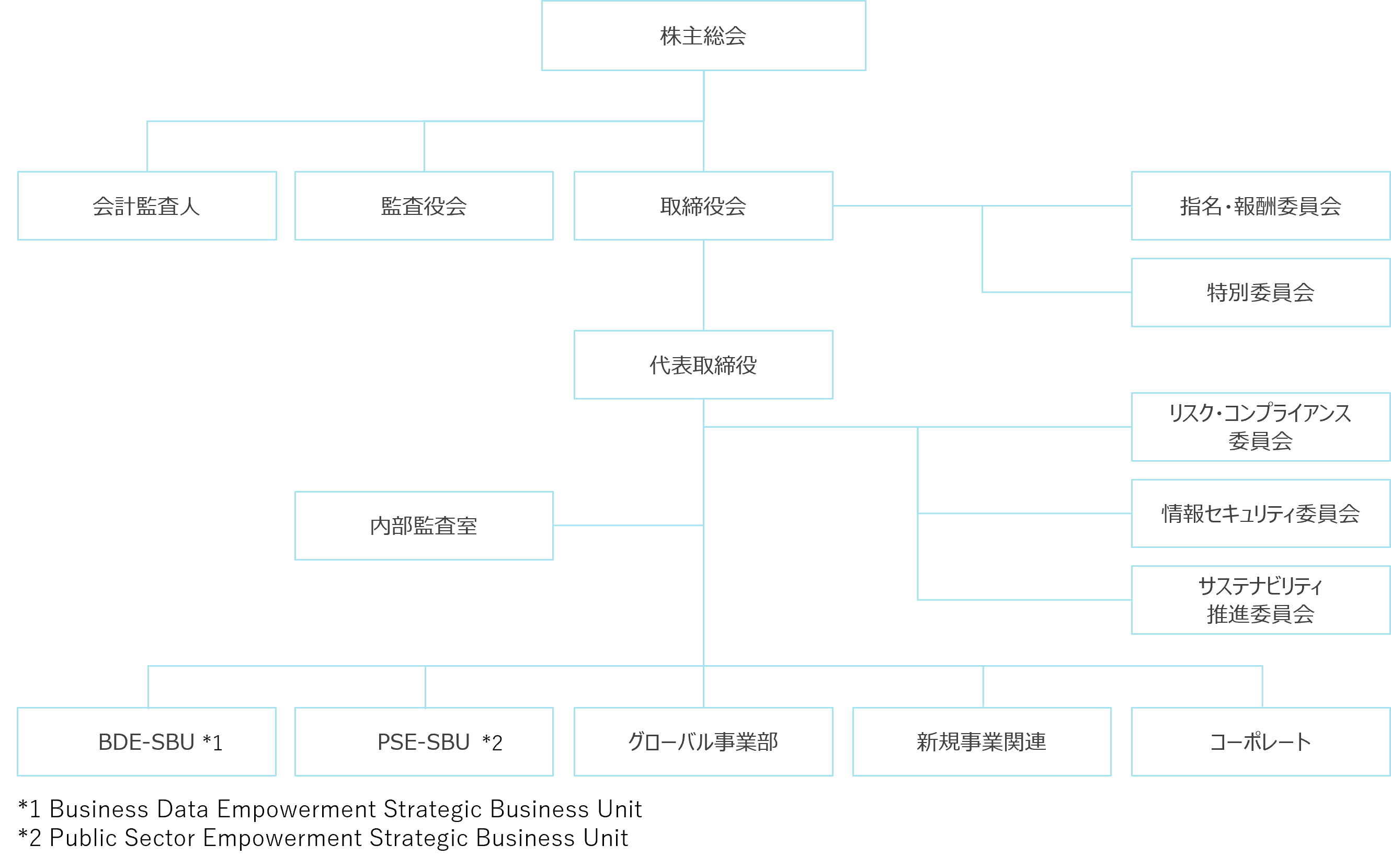 コーポレート・ガバナンス体制