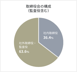 取締役会の構成（監査役含む）