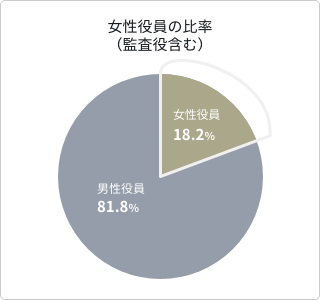 女性役員の比率（監査役含む）