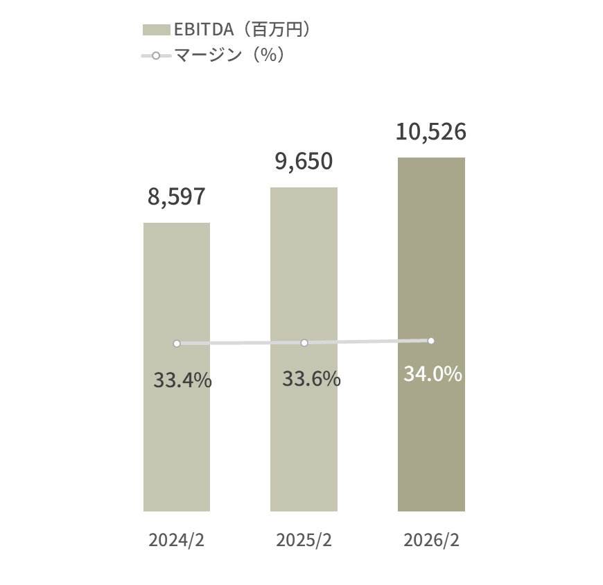 EBITDA