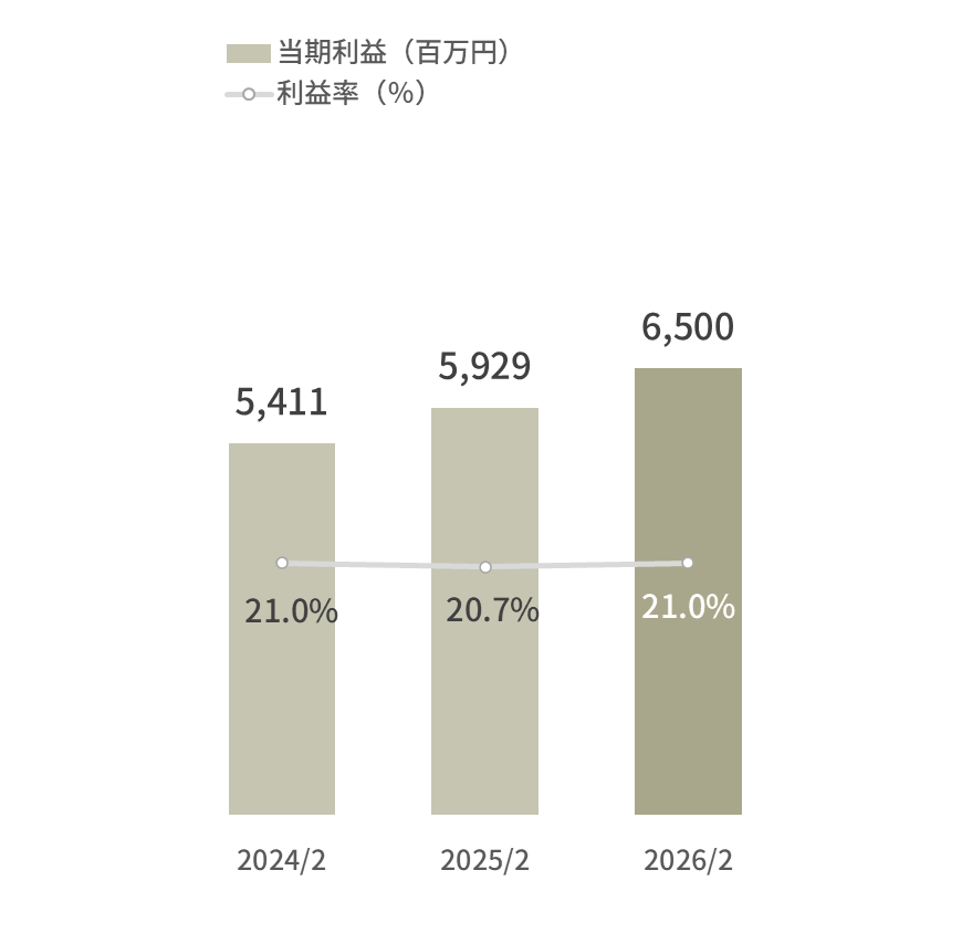 当期利益