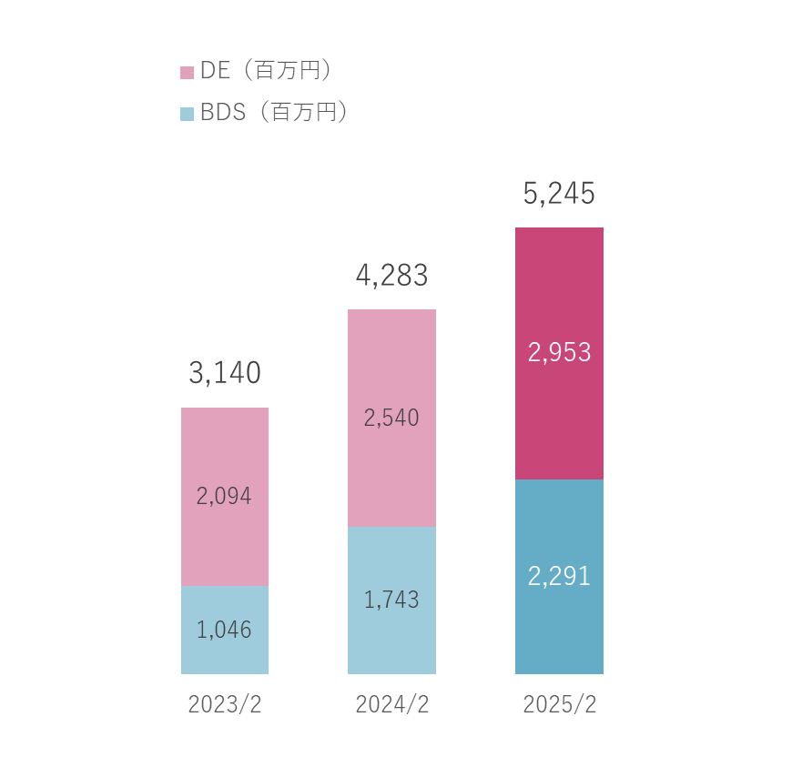 業績｜統合報告サイト｜ウイングアーク1st株式会社