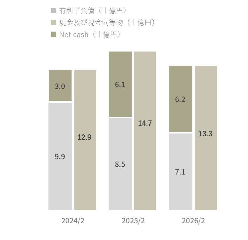 Net debt/Net cash