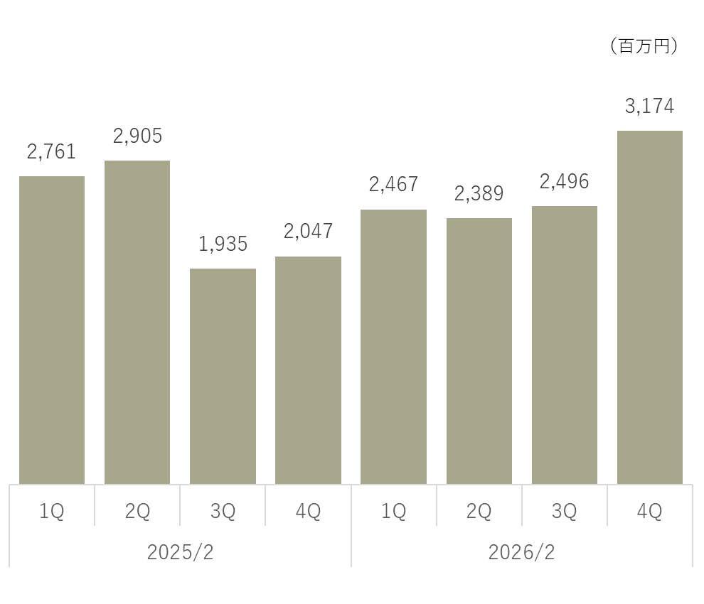 EBITDA