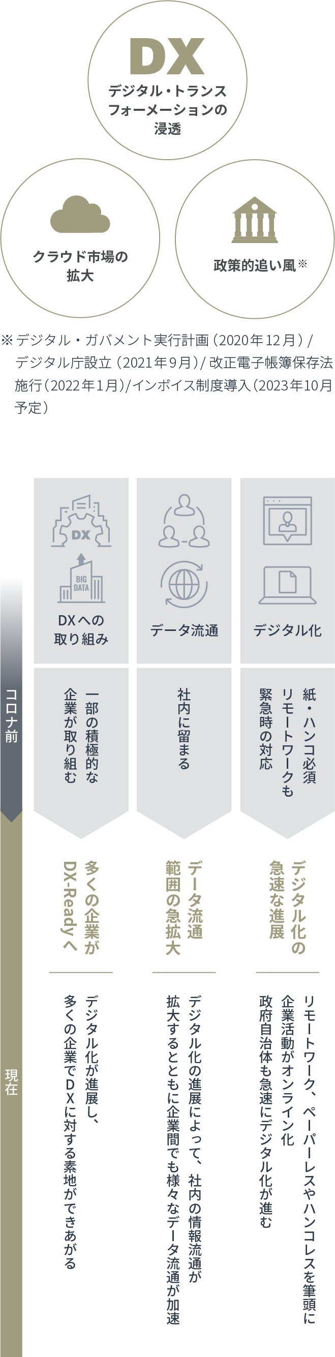 取り巻く環境
