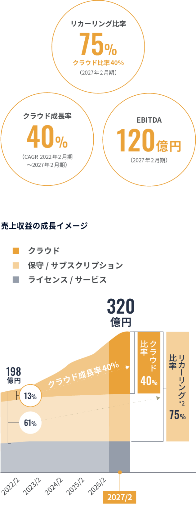 中期経営目標
