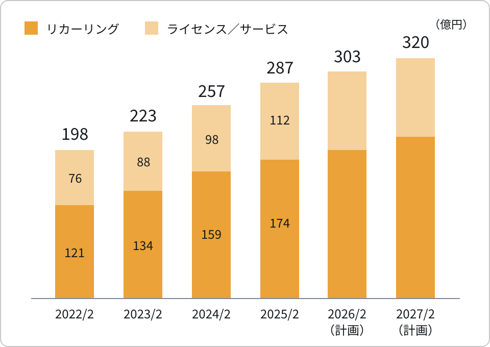 売上収益