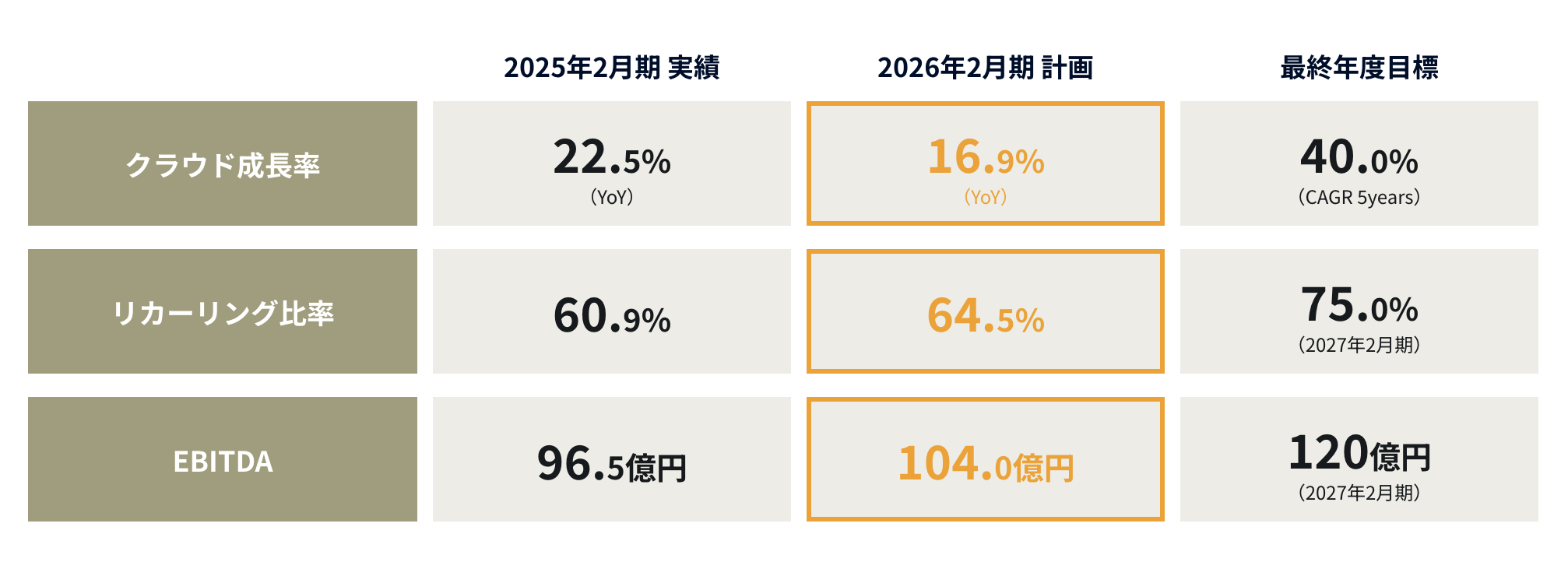 中期経営目標