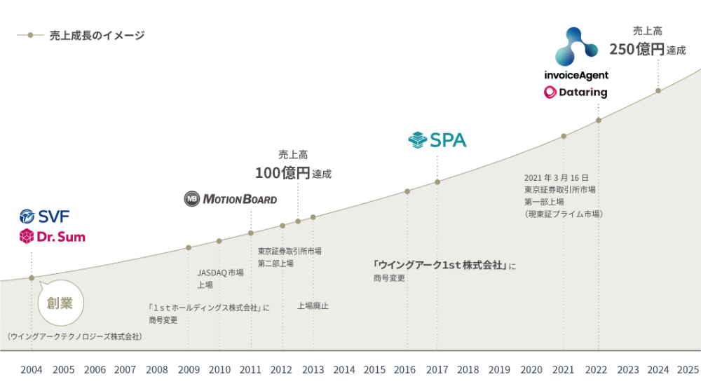 成長の軌跡