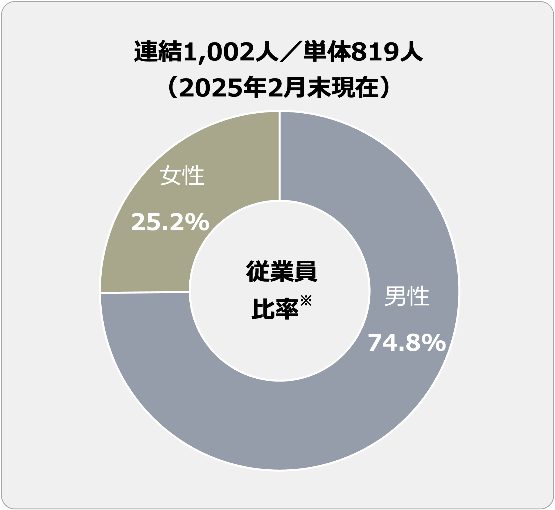 従業員の状況