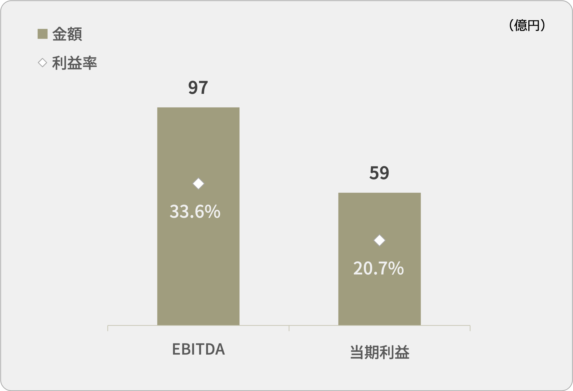 利益指標
